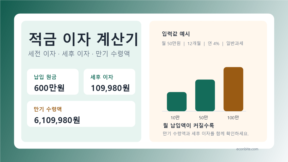 세전 이자와 세후 이자 만기 수령액을 계산하는 적금 이자 계산기 인포그래픽